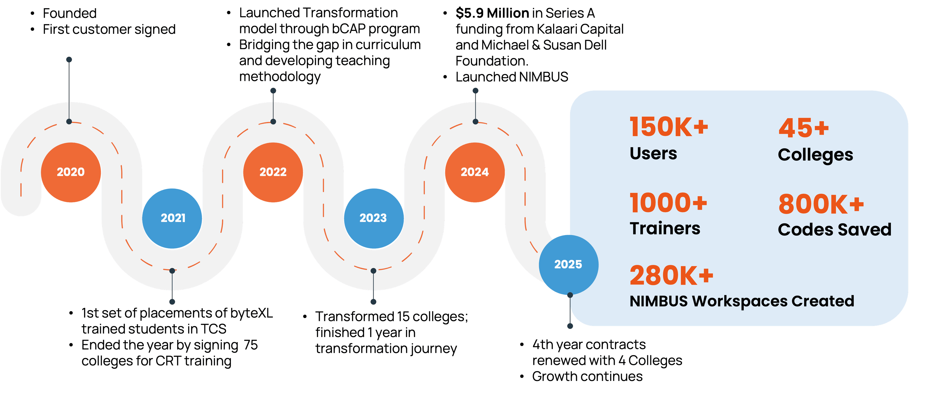 byteXL key milestones timeline