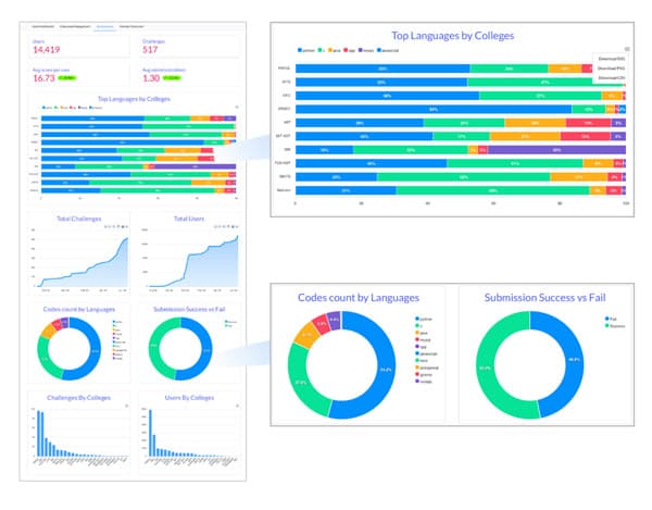 Assessments dashboard with challenge completion counts, average scores and top languages by college