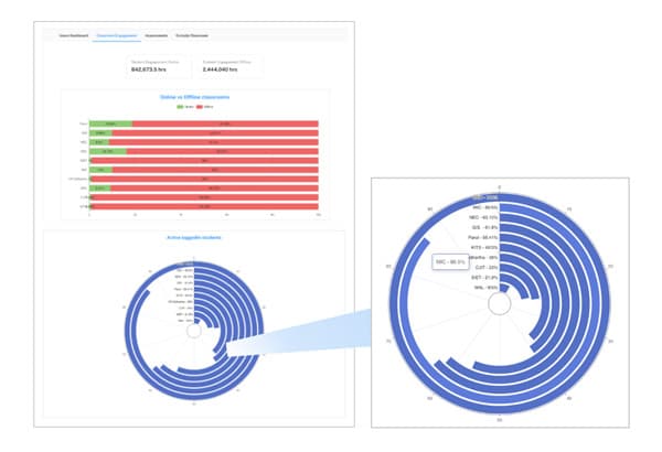 Class engagement dashboard charting student participation and active users per college