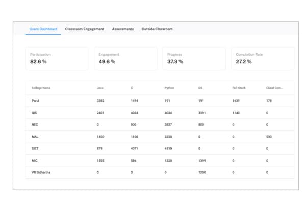 Users dashboard showing participation, engagement, progress and completion rates with filters