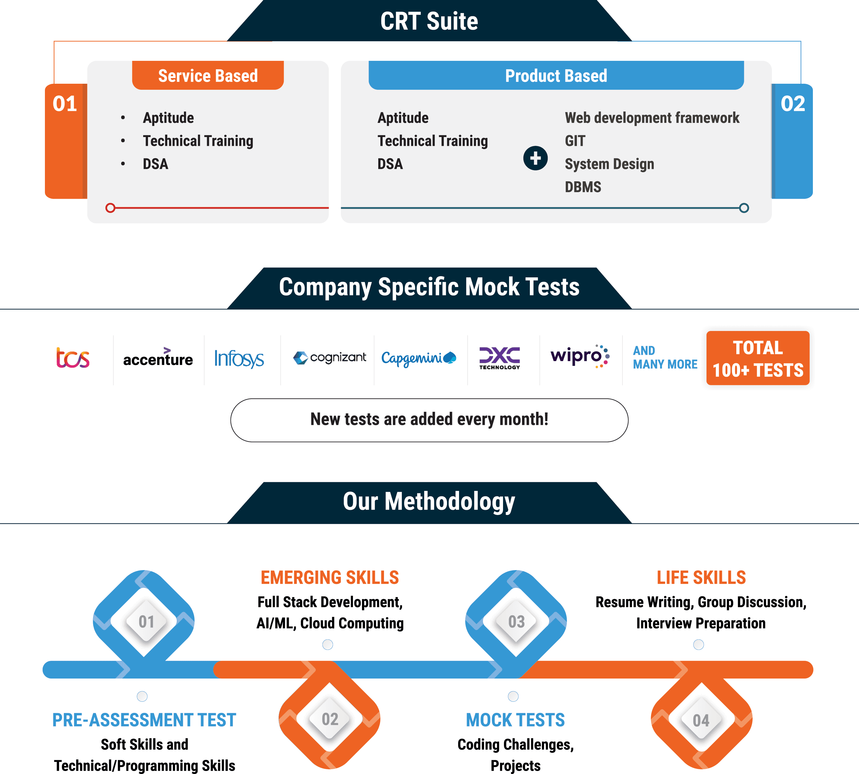 CareerXL CRT Suite, company-specific mock tests, and four-step training methodology