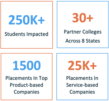250K+ students impacted, 30+ partner colleges across 8 states, 1,500 placements in top product-based companies, and 25K+ placements in service-based companies