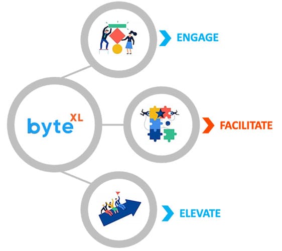 byteXL's transformation model: engage, facilitate and elevate, arranged around the byteXL platform